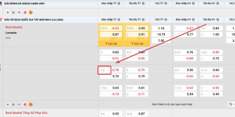 Sức hút mãnh liệt từ kèo chấp 2 1/2 là sao